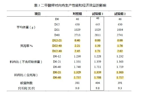 養(yǎng)肉雞賺錢嗎？來看看關(guān)于二甲酸鉀如何提高肉雞生長(zhǎng)的試驗(yàn)數(shù)據(jù)吧